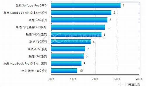 笔记本电脑销量排名_笔记本电脑销量排名前十名